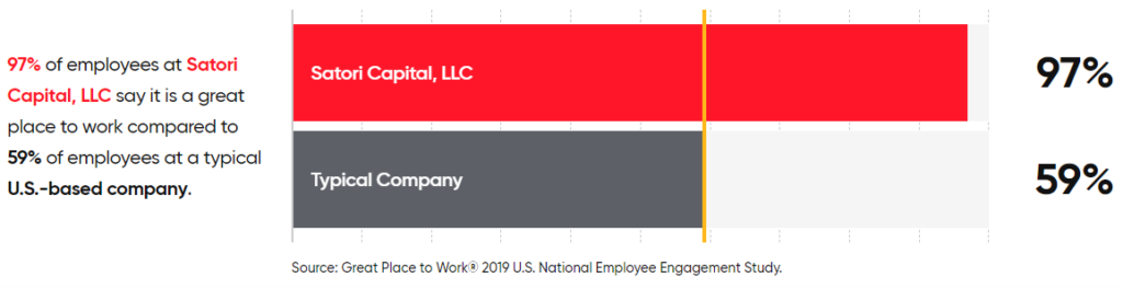 Graph showing Satori's score vs. a typical company